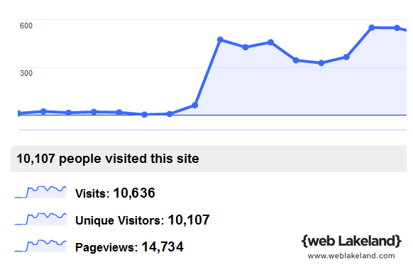 Graph of Google traffic over time from Google Analytics. This Web Lakeland customer saw their traffic triple after implementing SEO.