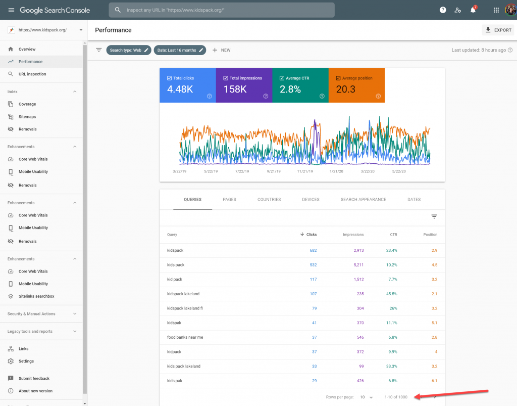 Screenshot of a Web Lakeland customer's Google Search Console data. The customer gets over 4k clicks a month. They are ranking for hundreds of keywords in Google. 